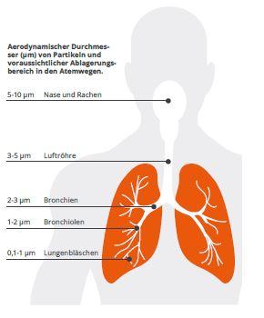 Preview: Mobile Absaugung von Aerosolen + Viren + Bakterien per Absaugarm