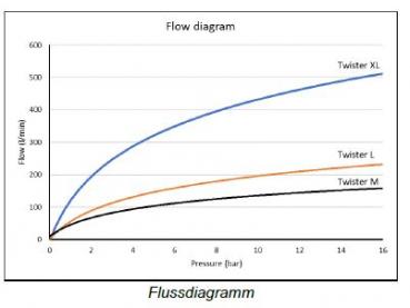 Preview: Twister Sprühpistolen - Edelstahl - Industrie - große Wassermengen - Industrie