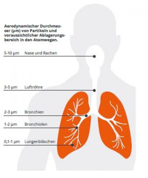 Mobile Absaugung von Aerosolen + Viren + Bakterien per Absaugarm