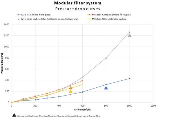 Nederman MFS Einwegfilter / 12600711 12600911 12603461 12612844 12613044