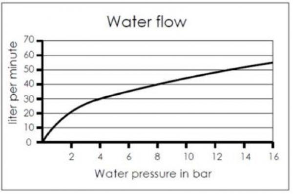 Wasserspar Rohr-Reinigungspistole - Messing